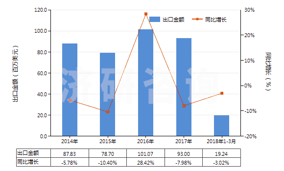 2014-2018年3月中國(guó)分裝燃料或潤(rùn)滑油的泵,用于加油站或車庫(其裝有或可裝計(jì)量裝置)(HS84131100)出口總額及增速統(tǒng)計(jì)